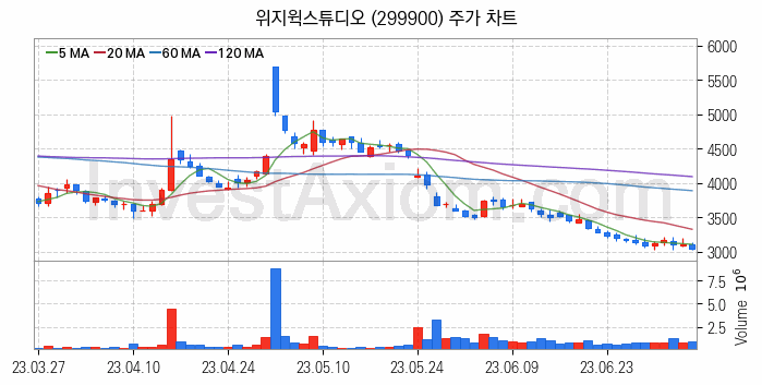 AR 증강현실 관련주 위지윅스튜디오 주식 종목의 분석 시점 기준 최근 일봉 차트