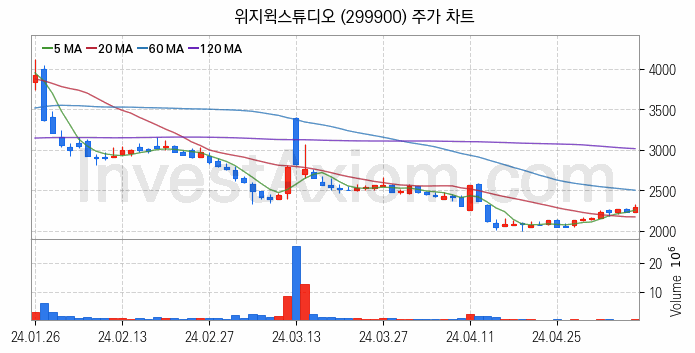 AR 증강현실 관련주 위지윅스튜디오 주식 종목의 분석 시점 기준 최근 일봉 차트