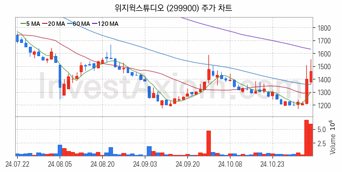 AR 증강현실 관련주 위지윅스튜디오 주식 종목의 분석 시점 기준 최근 일봉 차트