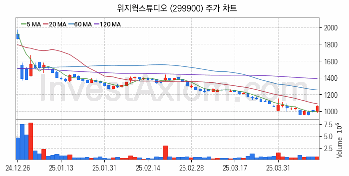 AR 증강현실 관련주 위지윅스튜디오 주식 종목의 분석 시점 기준 최근 일봉 차트