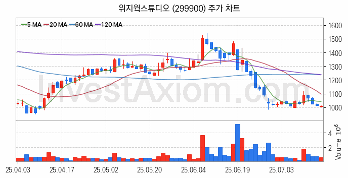 AR 증강현실 관련주 위지윅스튜디오 주식 종목의 분석 시점 기준 최근 일봉 차트
