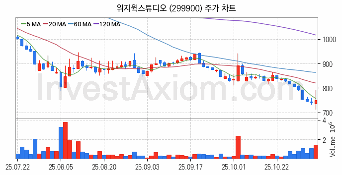 AR 증강현실 관련주 위지윅스튜디오 주식 종목의 분석 시점 기준 최근 일봉 차트