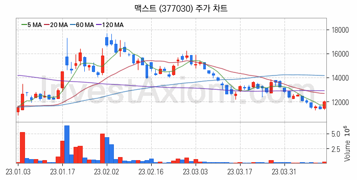 AR 증강현실 관련주 맥스트 주식 종목의 분석 시점 기준 최근 일봉 차트