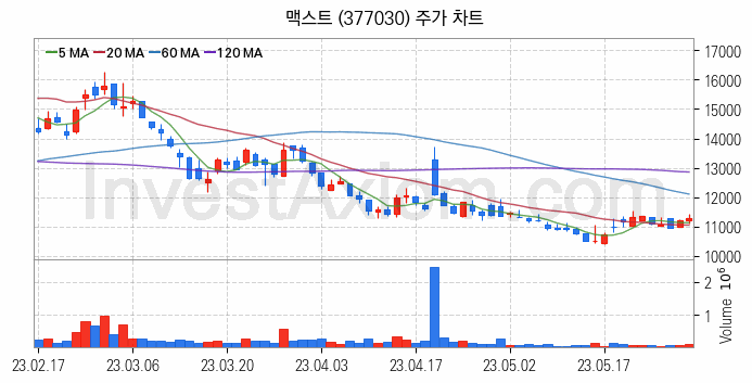 AR 증강현실 관련주 맥스트 주식 종목의 분석 시점 기준 최근 일봉 차트