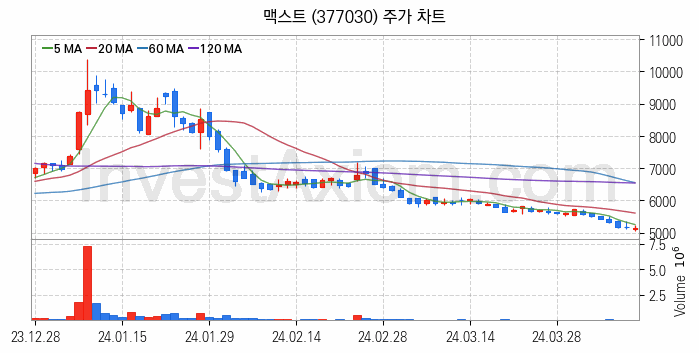 AR 증강현실 관련주 맥스트 주식 종목의 분석 시점 기준 최근 일봉 차트