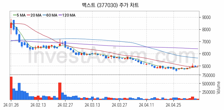 AR 증강현실 관련주 맥스트 주식 종목의 분석 시점 기준 최근 일봉 차트