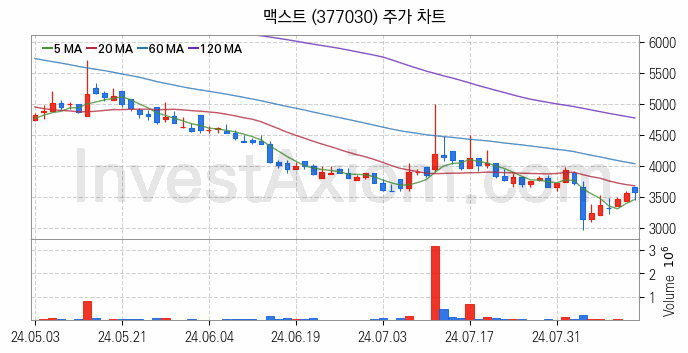 AR 증강현실 관련주 맥스트 주식 종목의 분석 시점 기준 최근 일봉 차트