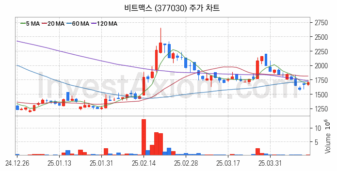 AR 증강현실 관련주 비트맥스 주식 종목의 분석 시점 기준 최근 일봉 차트