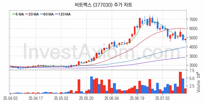 AR 증강현실 관련주 비트맥스 주식 종목의 분석 시점 기준 최근 일봉 차트