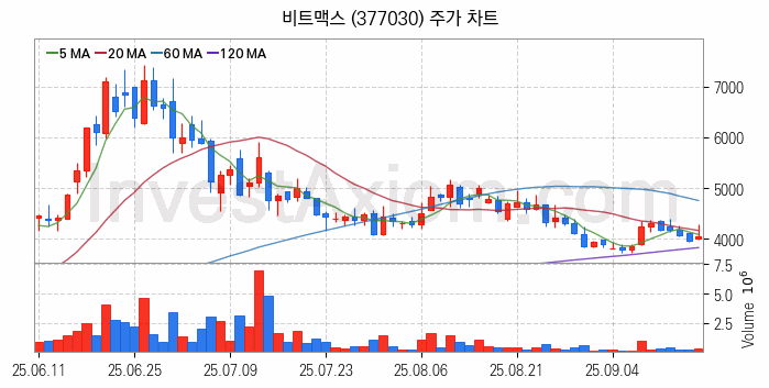 AR 증강현실 관련주 비트맥스 주식 종목의 분석 시점 기준 최근 일봉 차트