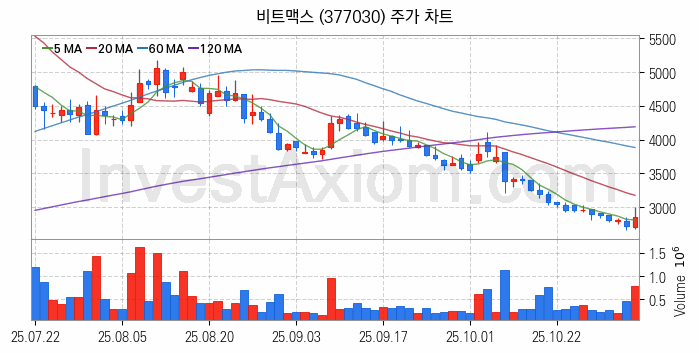 AR 증강현실 관련주 비트맥스 주식 종목의 분석 시점 기준 최근 일봉 차트