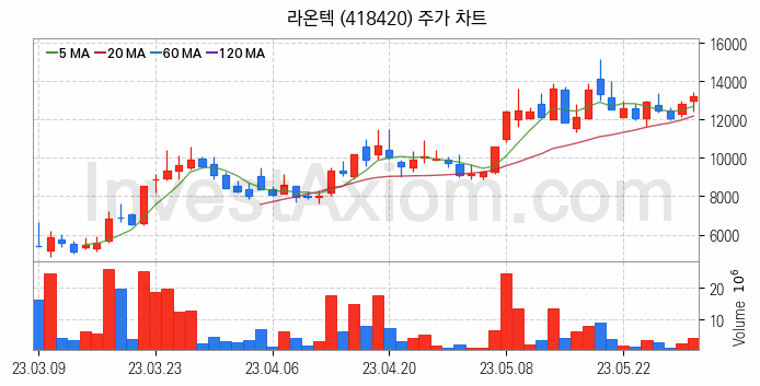 AR 증강현실 관련주 라온텍 주식 종목의 분석 시점 기준 최근 일봉 차트