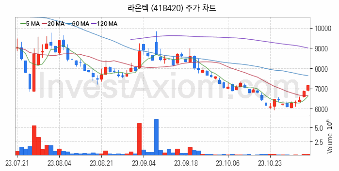 AR 증강현실 관련주 라온텍 주식 종목의 분석 시점 기준 최근 일봉 차트