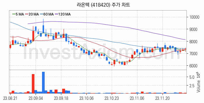 AR 증강현실 관련주 라온텍 주식 종목의 분석 시점 기준 최근 일봉 차트