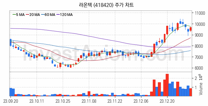 AR 증강현실 관련주 라온텍 주식 종목의 분석 시점 기준 최근 일봉 차트