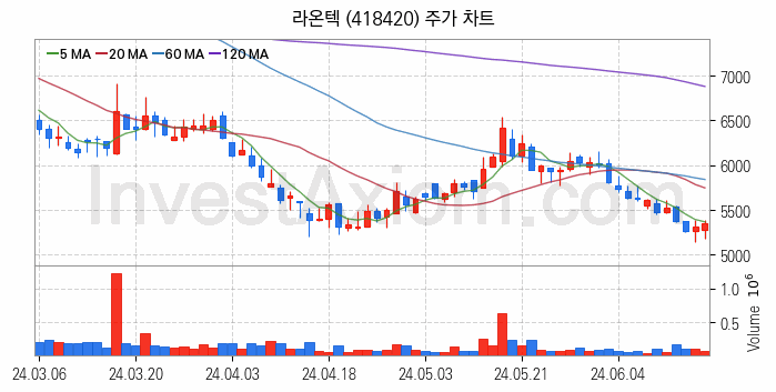 AR 증강현실 관련주 라온텍 주식 종목의 분석 시점 기준 최근 일봉 차트