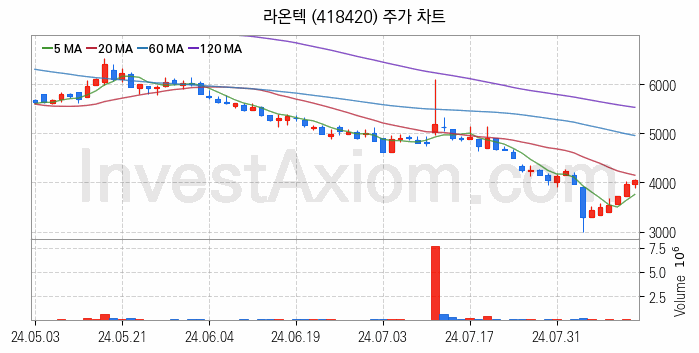 AR 증강현실 관련주 라온텍 주식 종목의 분석 시점 기준 최근 일봉 차트