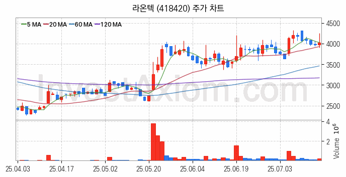 AR 증강현실 관련주 라온텍 주식 종목의 분석 시점 기준 최근 일봉 차트