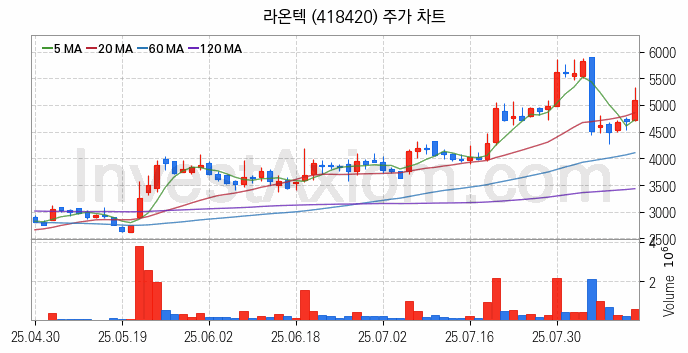 AR 증강현실 관련주 라온텍 주식 종목의 분석 시점 기준 최근 일봉 차트