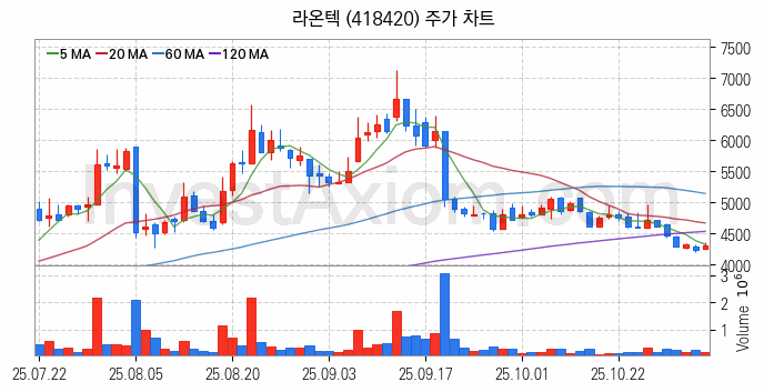 AR 증강현실 관련주 라온텍 주식 종목의 분석 시점 기준 최근 일봉 차트