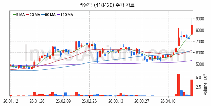 AR 증강현실 관련주 라온텍 주식 종목의 분석 시점 기준 최근 일봉 차트
