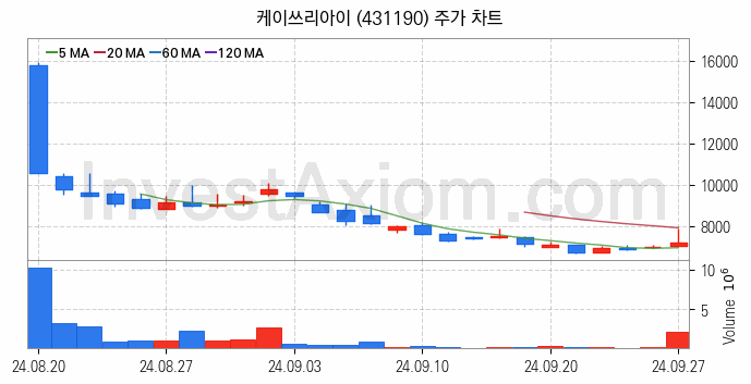 AR 증강현실 관련주 케이쓰리아이 주식 종목의 분석 시점 기준 최근 일봉 차트