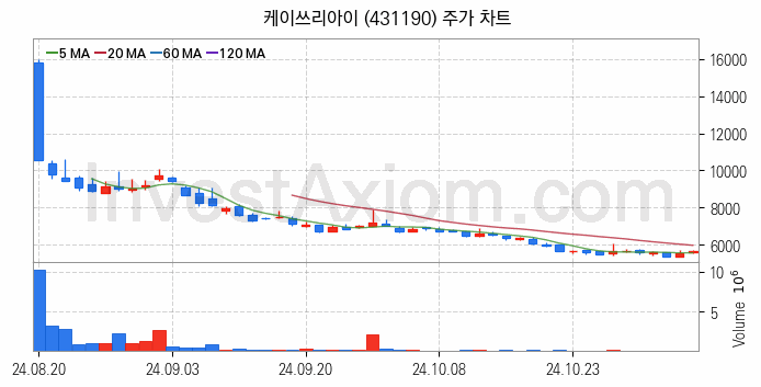 AR 증강현실 관련주 케이쓰리아이 주식 종목의 분석 시점 기준 최근 일봉 차트