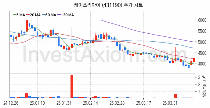 AR 증강현실 관련주 케이쓰리아이 주식 종목의 분석 시점 기준 최근 일봉 차트