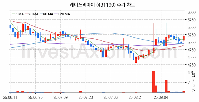 AR 증강현실 관련주 케이쓰리아이 주식 종목의 분석 시점 기준 최근 일봉 차트