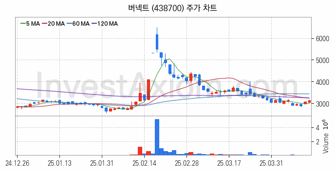 AR 증강현실 관련주 버넥트 주식 종목의 분석 시점 기준 최근 일봉 차트