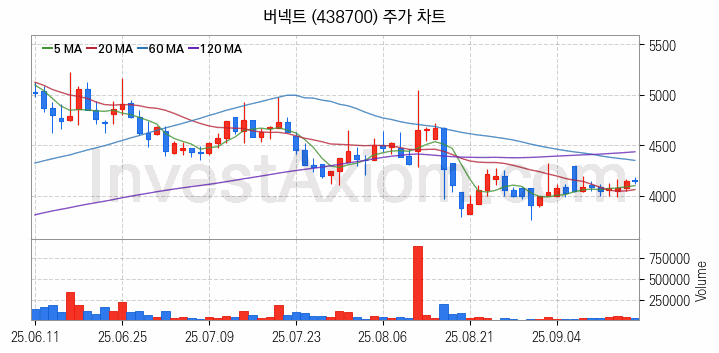 AR 증강현실 관련주 버넥트 주식 종목의 분석 시점 기준 최근 일봉 차트