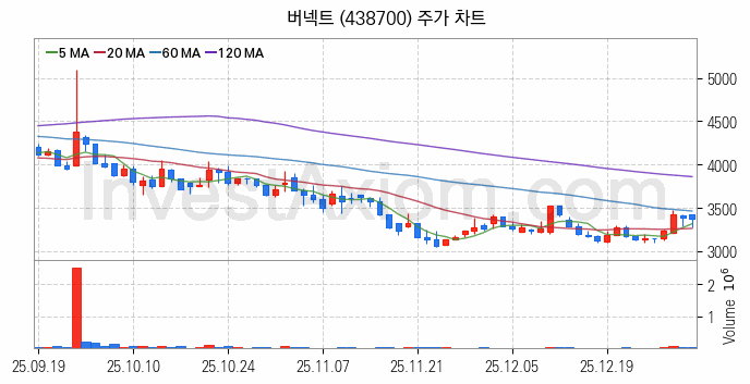AR 증강현실 관련주 버넥트 주식 종목의 분석 시점 기준 최근 일봉 차트