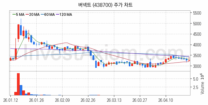 AR 증강현실 관련주 버넥트 주식 종목의 분석 시점 기준 최근 일봉 차트