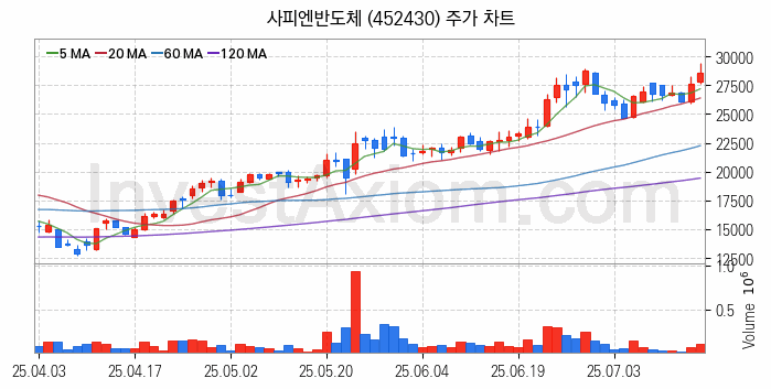 AR 증강현실 관련주 사피엔반도체 주식 종목의 분석 시점 기준 최근 일봉 차트