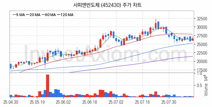 AR 증강현실 관련주 사피엔반도체 주식 종목의 분석 시점 기준 최근 일봉 차트