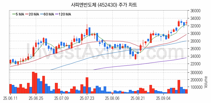 AR 증강현실 관련주 사피엔반도체 주식 종목의 분석 시점 기준 최근 일봉 차트