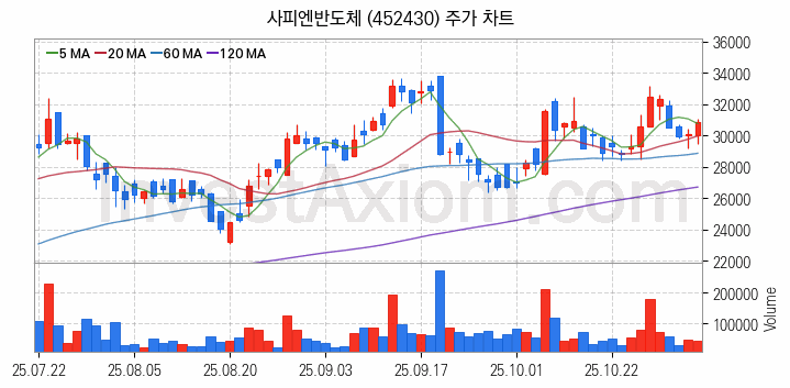 AR 증강현실 관련주 사피엔반도체 주식 종목의 분석 시점 기준 최근 일봉 차트