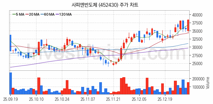 AR 증강현실 관련주 사피엔반도체 주식 종목의 분석 시점 기준 최근 일봉 차트