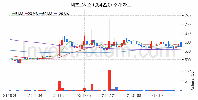 CCTV DVR 관련주 비츠로시스 주식 종목의 분석 시점 기준 최근 일봉 차트