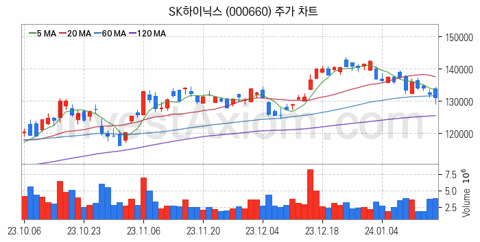 HBM 고대역폭메모리 관련주 SK하이닉스 주식 종목의 분석 시점 기준 최근 일봉 차트