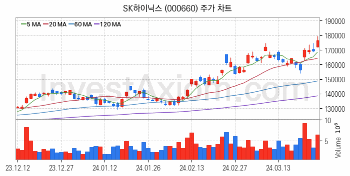 HBM 고대역폭메모리 관련주 SK하이닉스 주식 종목의 분석 시점 기준 최근 일봉 차트