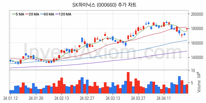 HBM 고대역폭메모리 관련주 SK하이닉스 주식 종목의 분석 시점 기준 최근 일봉 차트