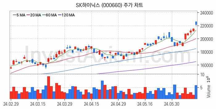 HBM 고대역폭메모리 관련주 SK하이닉스 주식 종목의 분석 시점 기준 최근 일봉 차트