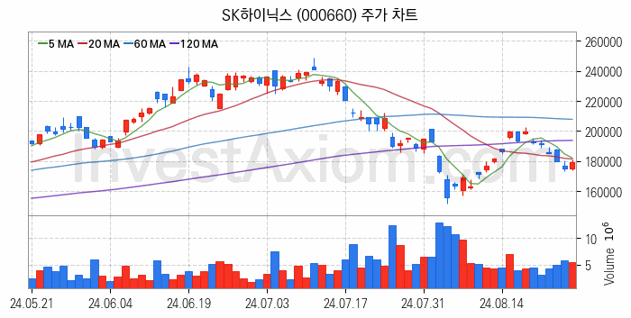 HBM 고대역폭메모리 관련주 SK하이닉스 주식 종목의 분석 시점 기준 최근 일봉 차트