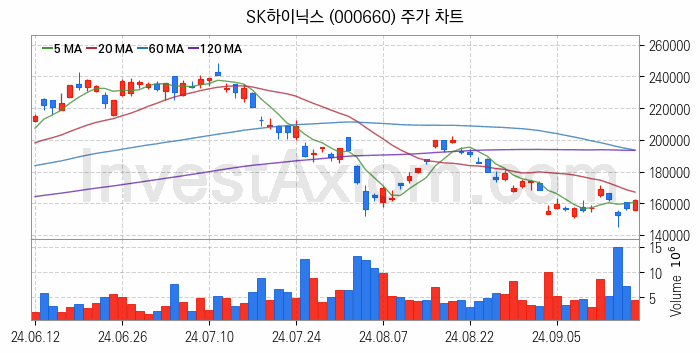 HBM 고대역폭메모리 관련주 SK하이닉스 주식 종목의 분석 시점 기준 최근 일봉 차트