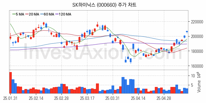HBM 고대역폭메모리 관련주 SK하이닉스 주식 종목의 분석 시점 기준 최근 일봉 차트