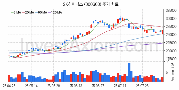 HBM 고대역폭메모리 관련주 SK하이닉스 주식 종목의 분석 시점 기준 최근 일봉 차트