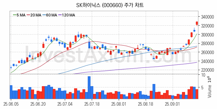HBM 고대역폭메모리 관련주 SK하이닉스 주식 종목의 분석 시점 기준 최근 일봉 차트