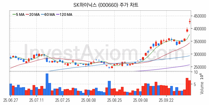 HBM 고대역폭메모리 관련주 SK하이닉스 주식 종목의 분석 시점 기준 최근 일봉 차트