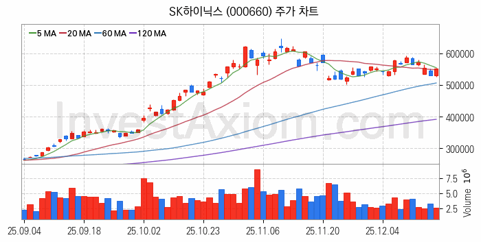 HBM 고대역폭메모리 관련주 SK하이닉스 주식 종목의 분석 시점 기준 최근 일봉 차트